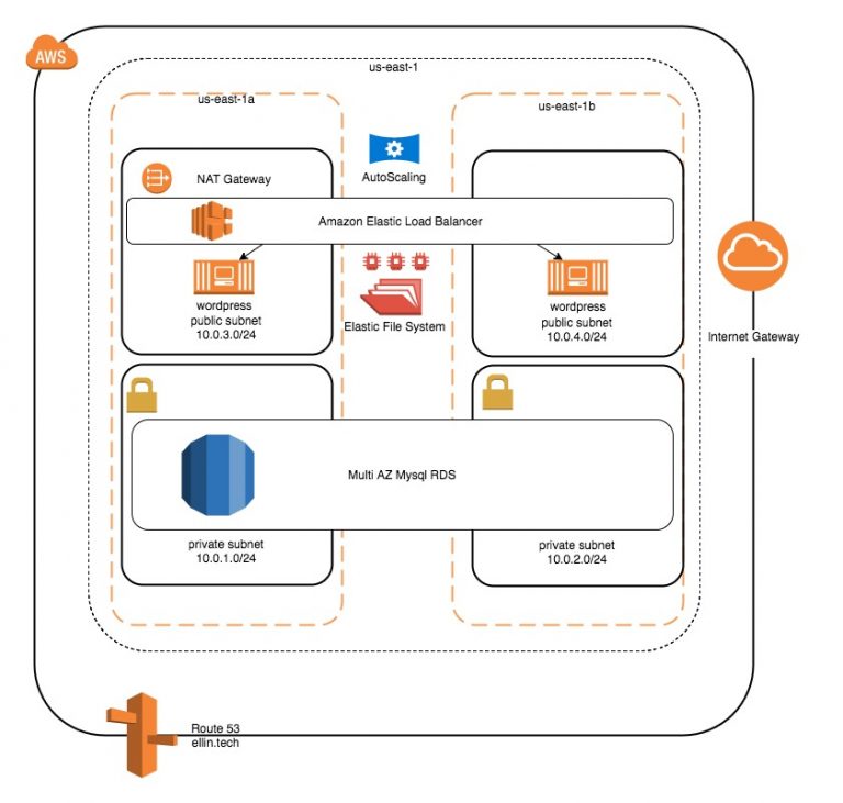 Building a scalable web site using AWS/Docker/Terraform: adding ...