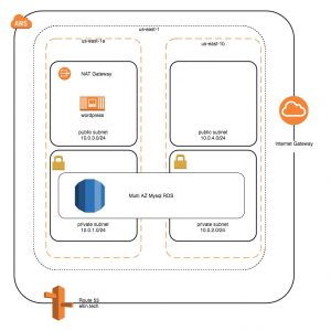 rds terraform scalable docker adding