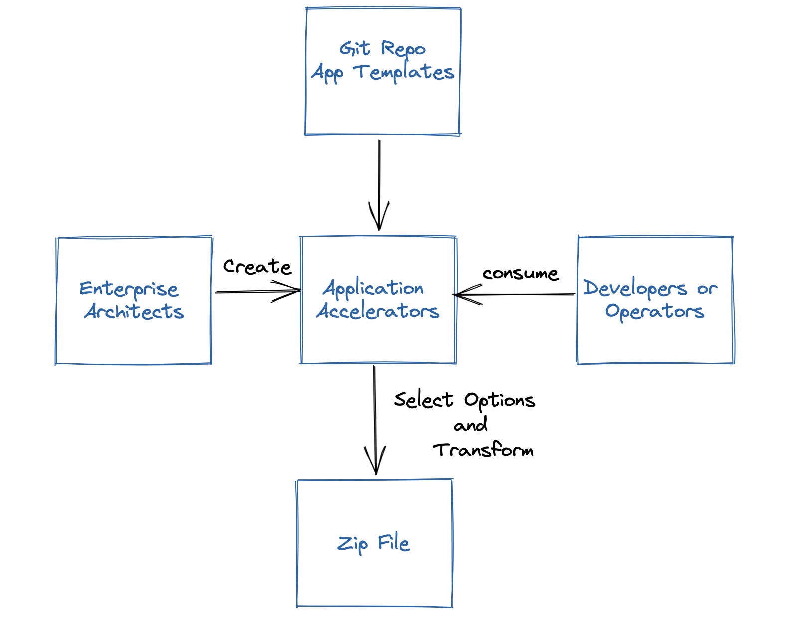 Accelerator Architecture